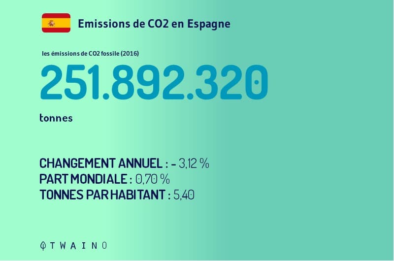 Spain CO2 Emissions