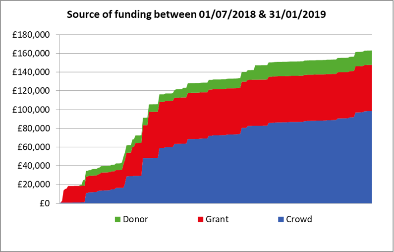 Faqs Extinction Rebellion Extinction Rebellion - how are you funded and what do you spend the money on
