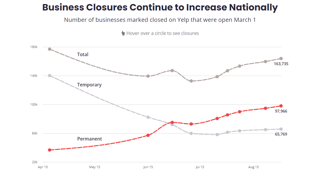 Business Closures Continue to Increase Nationally