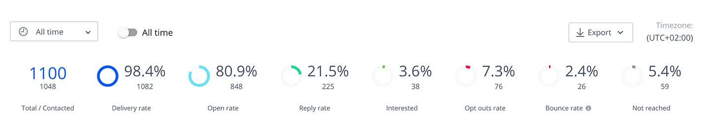 Intent Based Outreach Email Stats