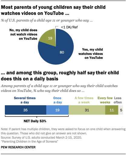 parents about their children on watching video content 