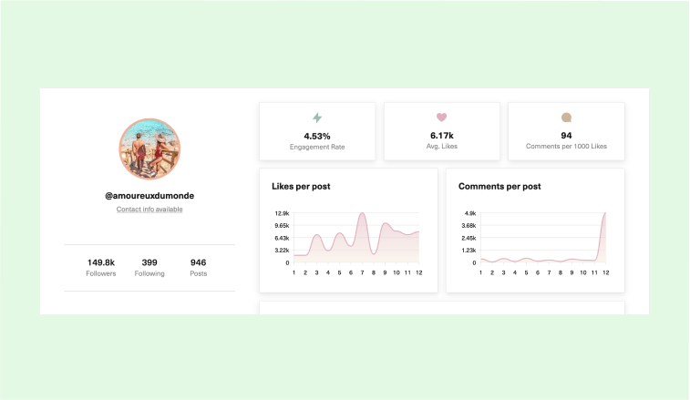 @amoreuxdumonde analisi del coinvolgimento di Instagram