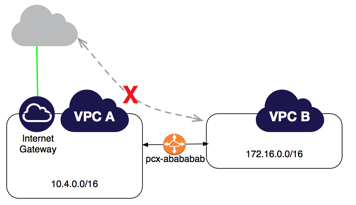 When using VPC Peering Traffic must either originate or terminate from a network interface in the VPC
