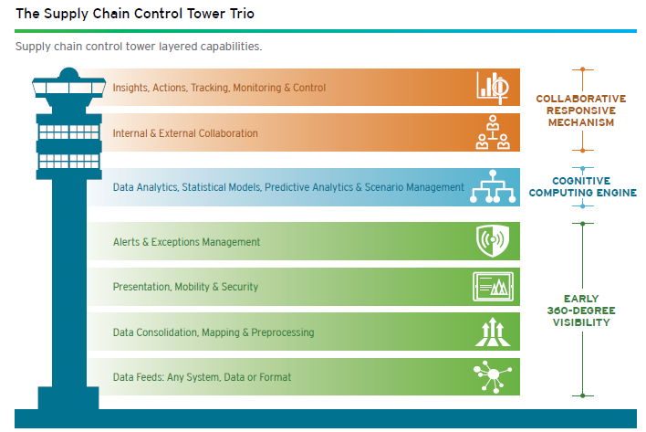 Torre De Controle