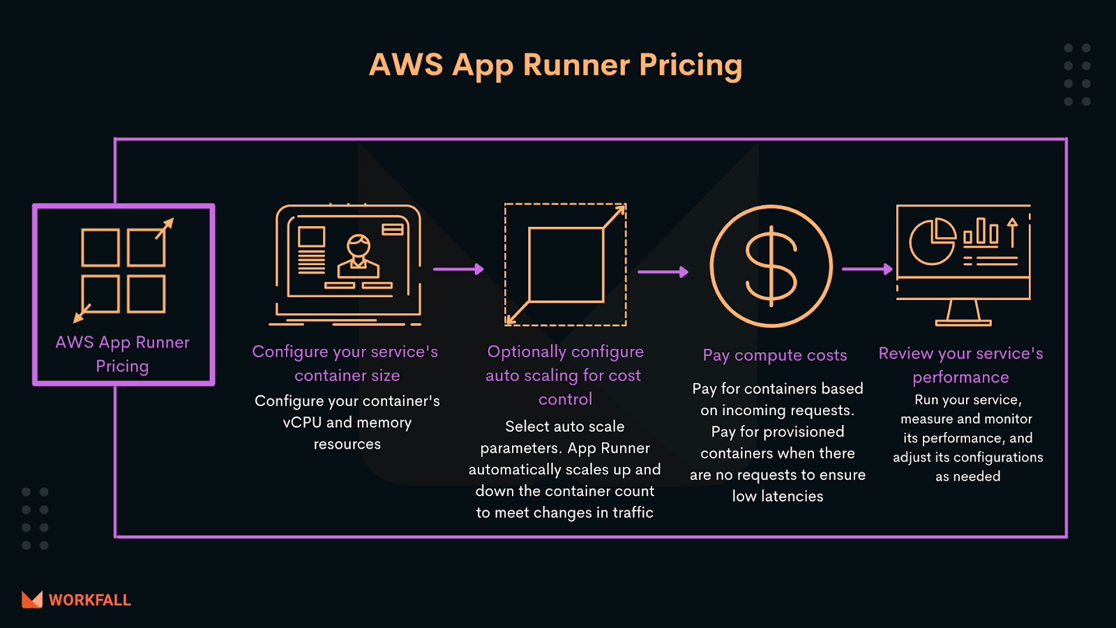 Pricing of AWS App Runner