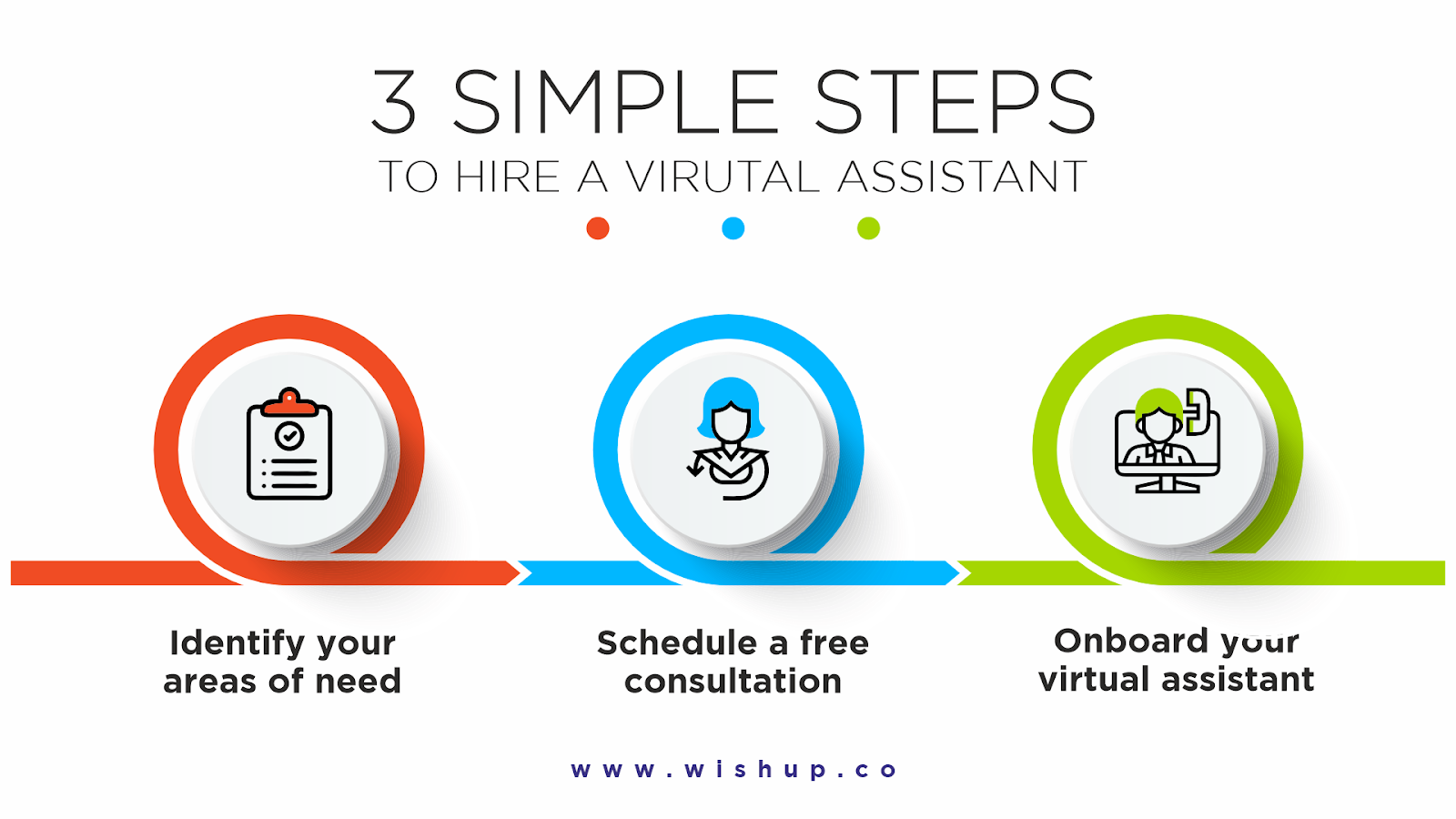 Infographic describing the three simple steps to hire a virtual assistant from Wishup