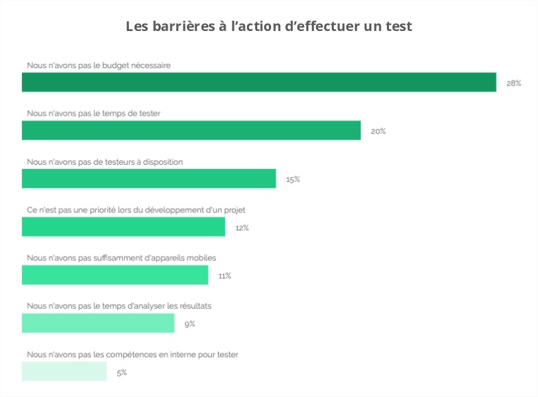 Les différentes barrières à 'usage de tests utilisateurs et les réponses des décideurs interrogés