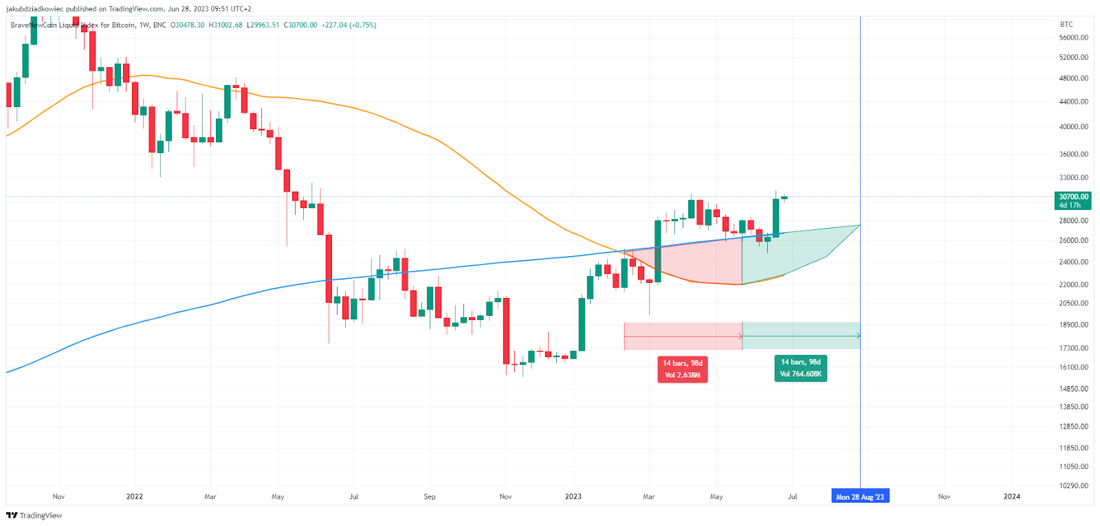 BTC/USD chart