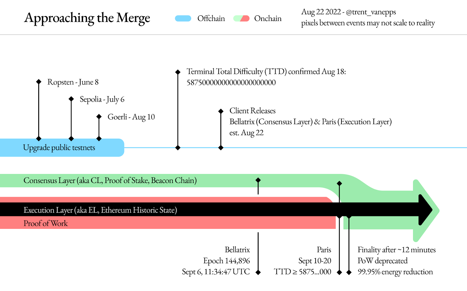 Roadmap de The Merge sur Ethereum.