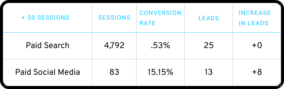 A table showing sessions, conversion rates, and leads generated by paid search and social media when 50 sessions are added to each source, respectively.
