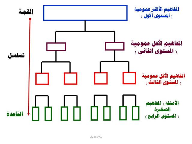 مفهوم خرائط المفاهيم وأنواعها وطرق تصميمها