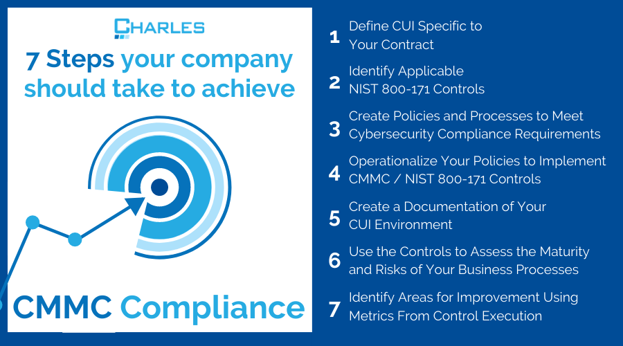 How to Achieve CMMC 2.0 Compliance