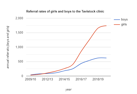 statistical graph on referral rates of girls and boys to the Tavistock clinic