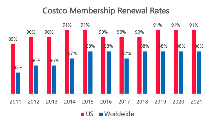 Costco Annual membership renewal rates