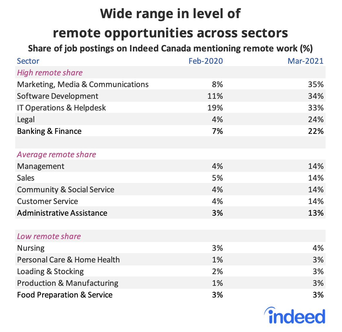 Table showing wide range in level of remote work opportunities across sectors