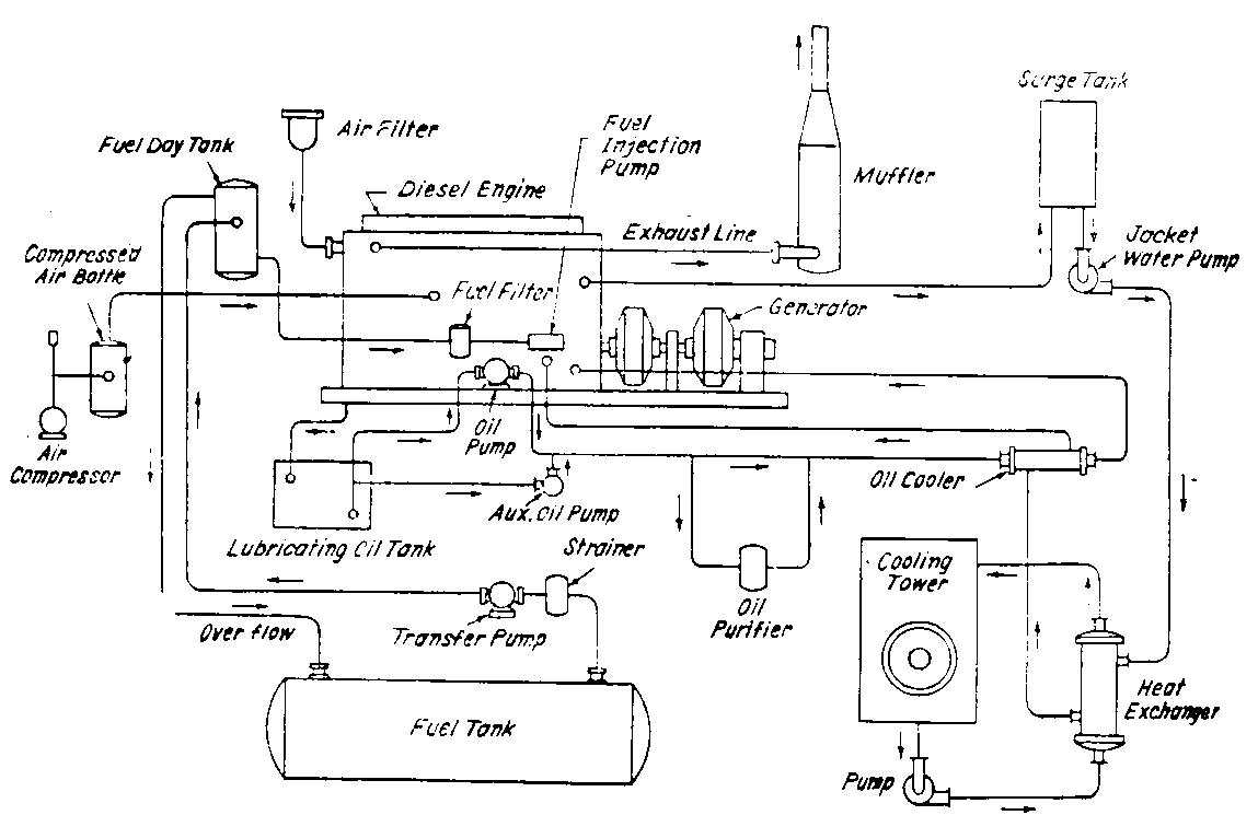 شكل (4): رسم تخطيطي لمكونات محطة ديزل Diesel Electric