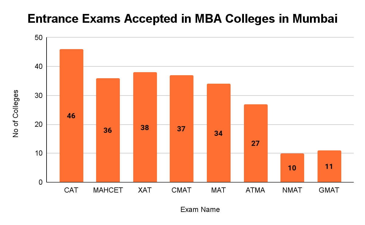 Top MBA Colleges in Mumbai Entrance Exam- Collegedunia