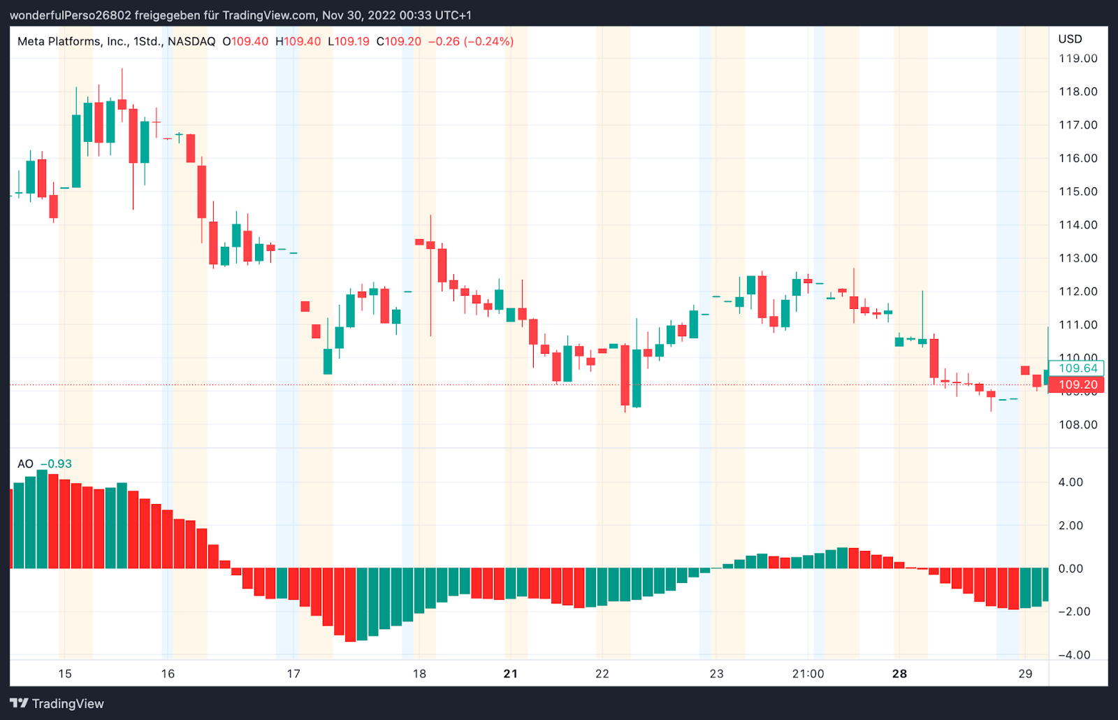 Awesome Oscillator in Trading View Software