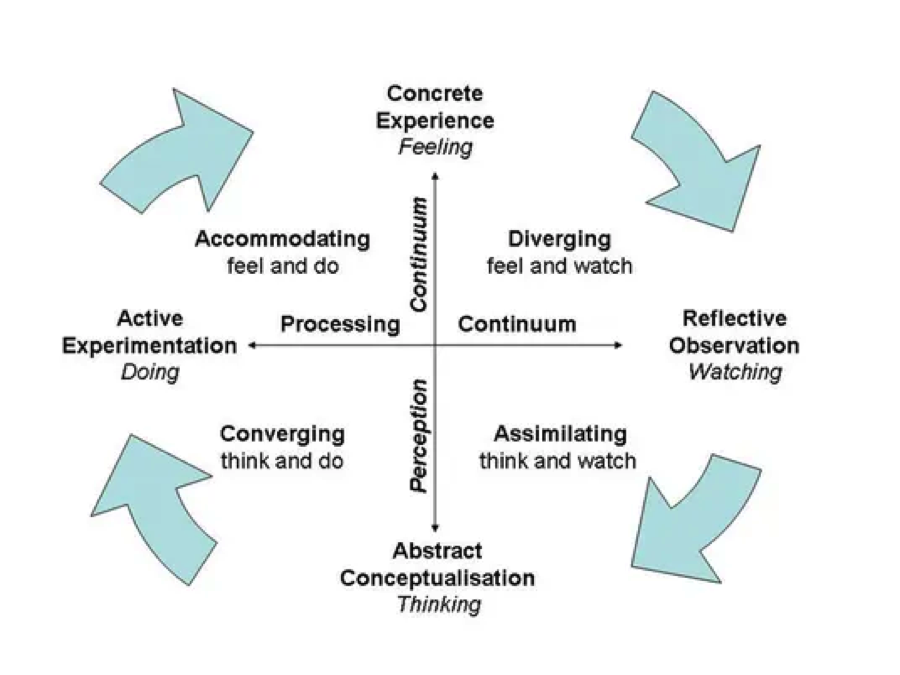 This is a diagram that shows the four stages of Kolb's learning cycle