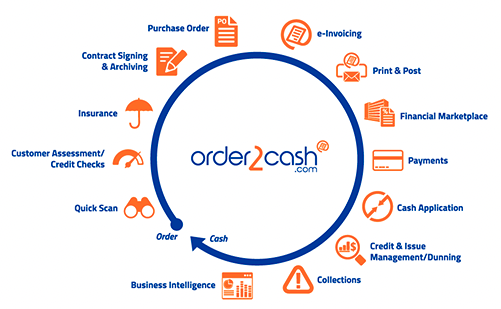 A chart explaining the order-to-cash cycle