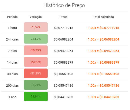 Histórico de preço SLP - Coingolive fonte