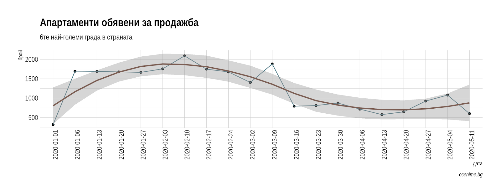 Апартаменти, обявени за продажба в България - януари-май 2020 - Оцениме.бг