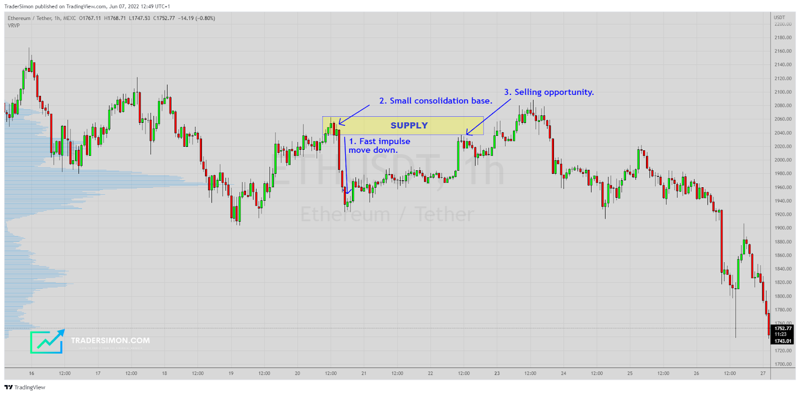 Supply Zone on Ethereum