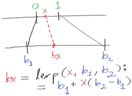 A sketch diagram explaining the relationship of linear interpolation