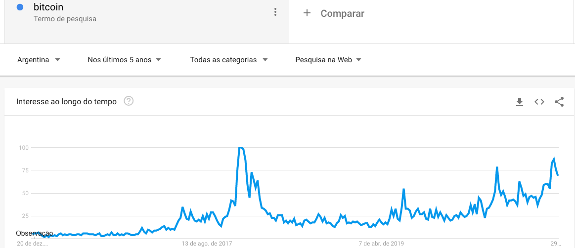 pesquisas no google para Bitcoin na Argentina. Fonte: Google Trends