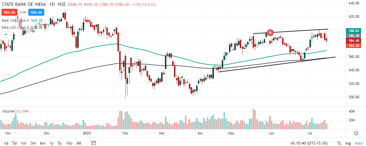 State Bank of India Outlook for the Week July 17 2023 to July 21