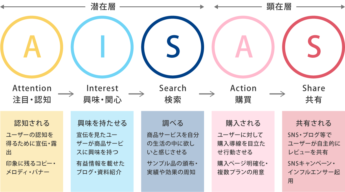 AIDMA/AISASとは？】最新の購買行動モデルとあわせてご紹介 |  【アフィリエイトA8.net】日本最大級の広告主数・サイト数のアフィリエイトサービス