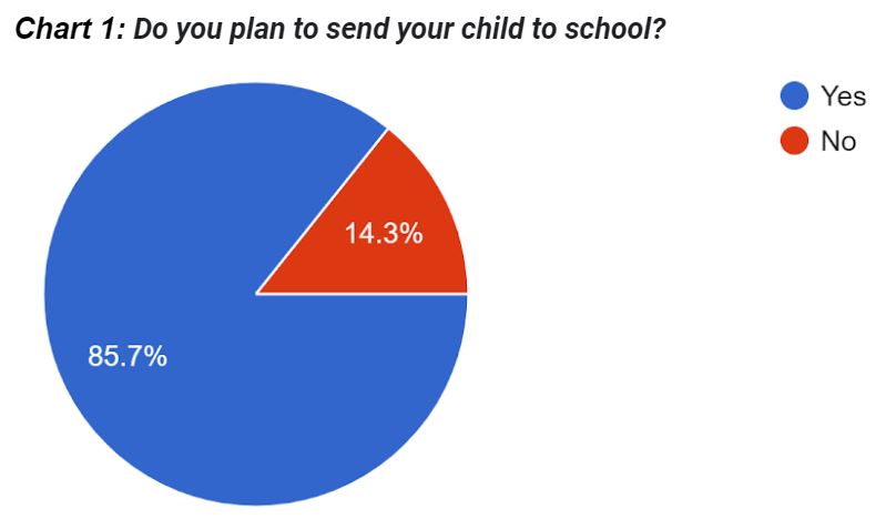 Pie Chart showing 86% of students will be returning to school and 14% will be working from home.