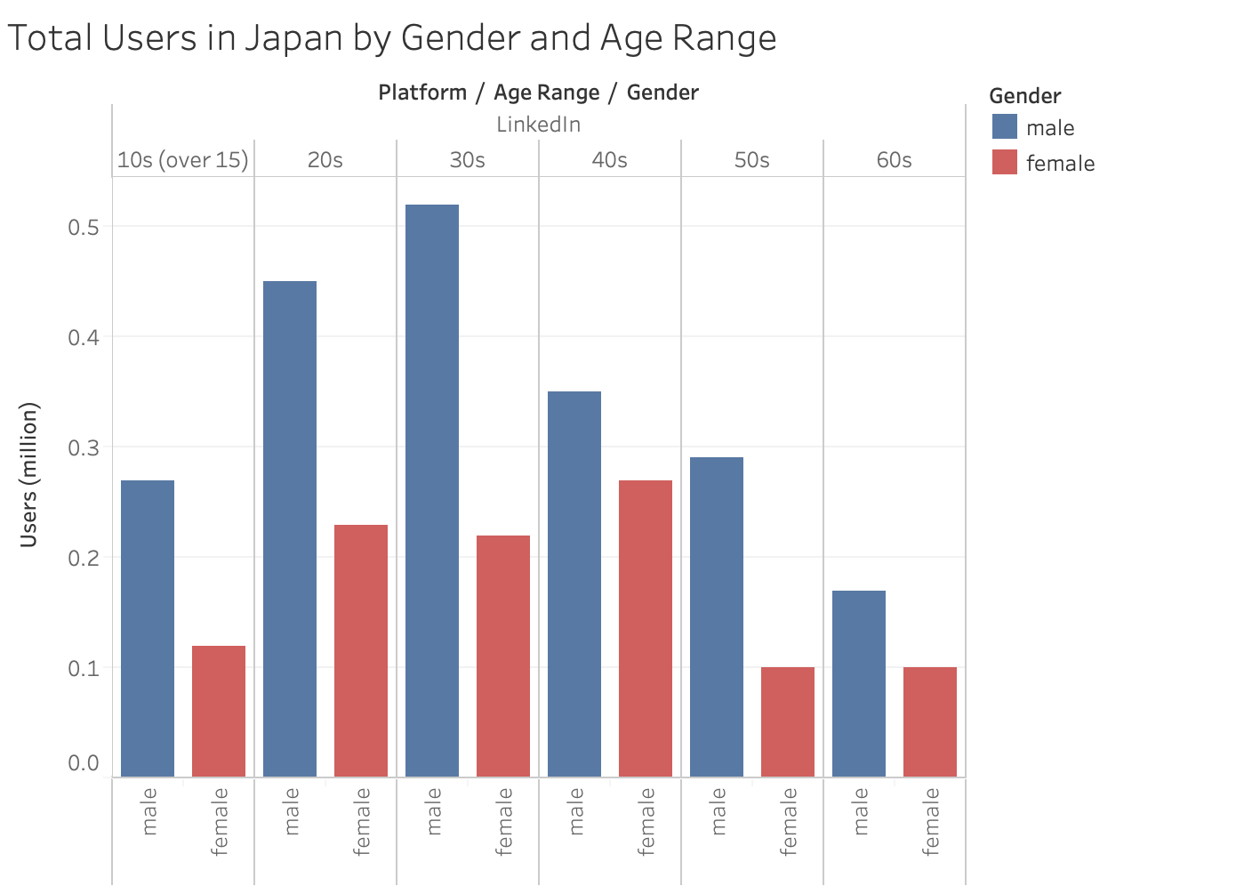 total users in japan by genders and age in LinkedIn