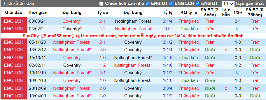 Thành tích đối đầu Nottingham vs Coventry