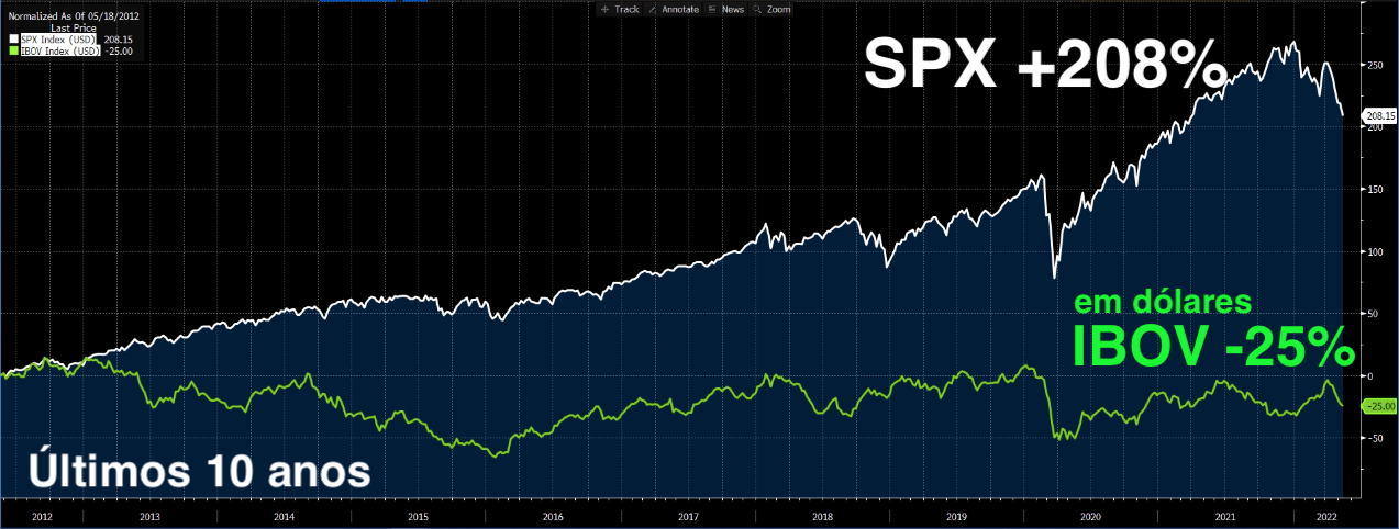 Gráfico apresenta SPX +208% e IBOV em dólares -25% nos últimos 10 anos.