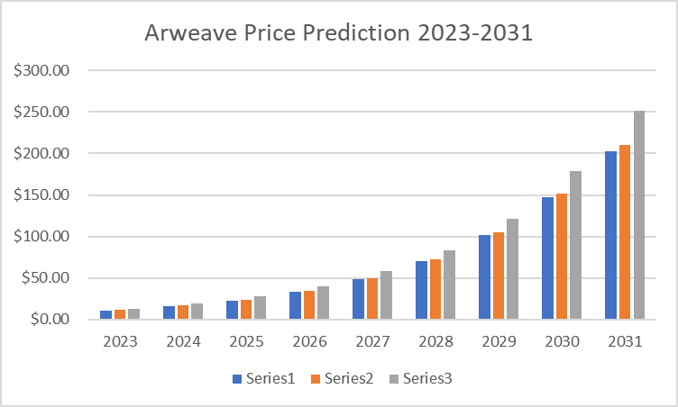 Arweave (AR) توقع الأسعار 2023-2030: هل AR استثمار جيد؟