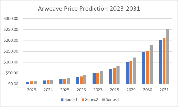 Arweave (AR) Price Prediction 2023-2032: Is AR a Good Investment? 6