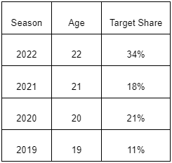 Target share by year