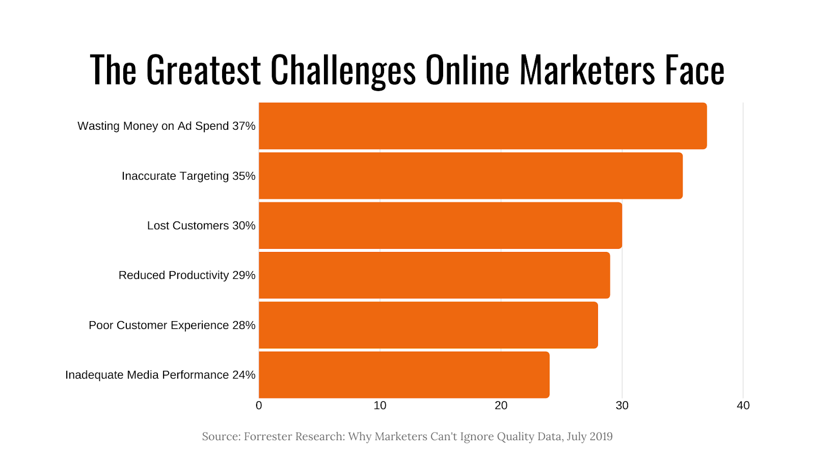 The Greatest Challenges Online Marketers Face