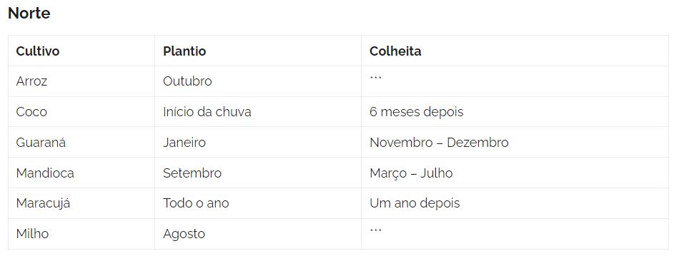 Calendário agrícola região norte