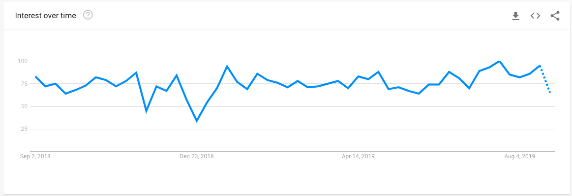 google trends search volume trends chart
