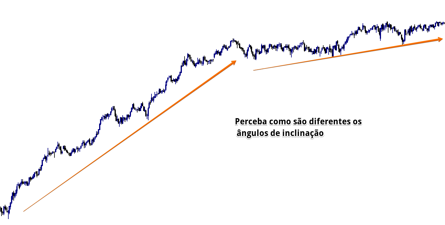 Price Action - observando a inclinação de uma linha de tendência