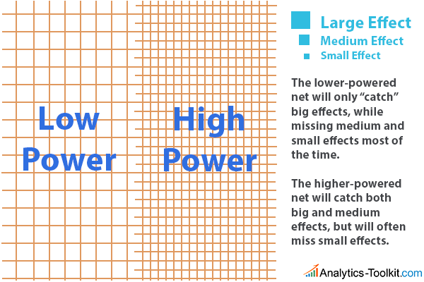 statistical power as sensitivity