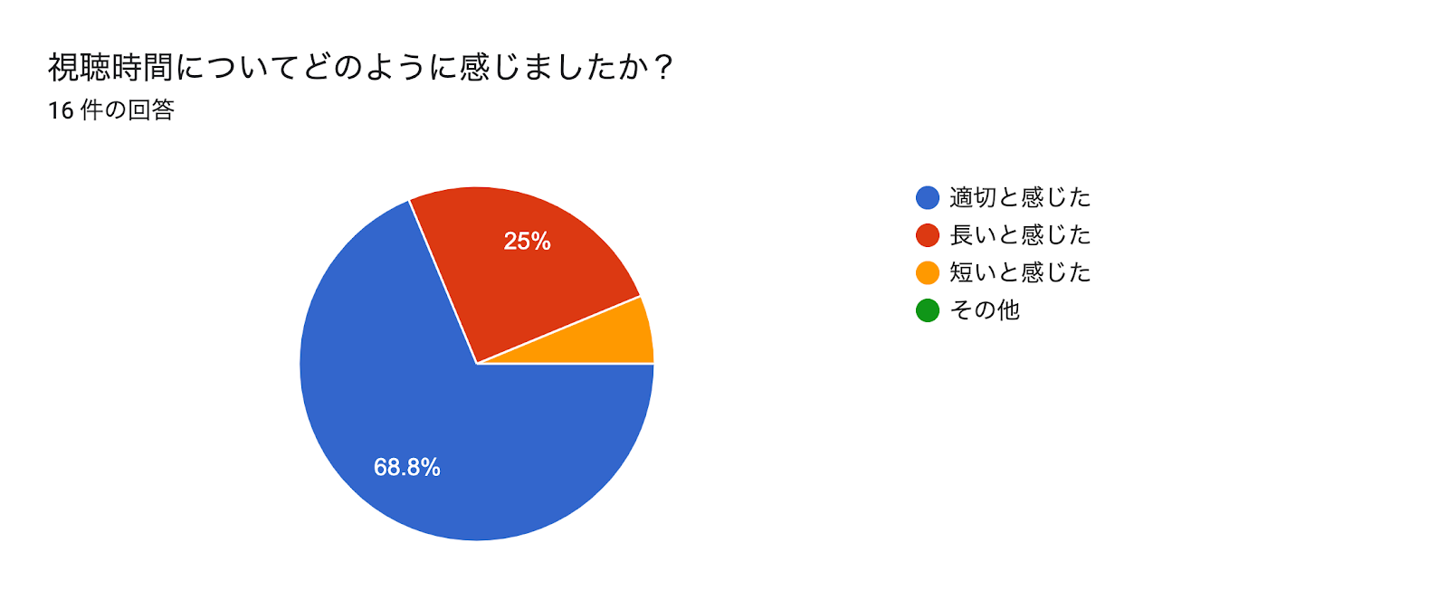 フォームの回答のグラフ。質問のタイトル: 視聴時間についてどのように感じましたか？。回答数: 16 件の回答。