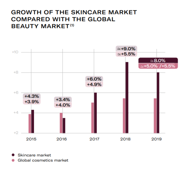 美妝界股票的首選雅詩蘭黛：歐萊雅護膚品對於整體市場的表現