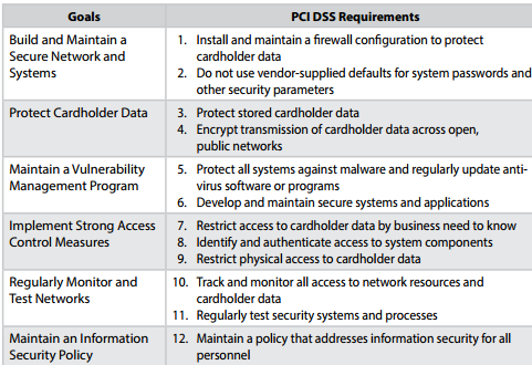 12 requirements of PCI DSS