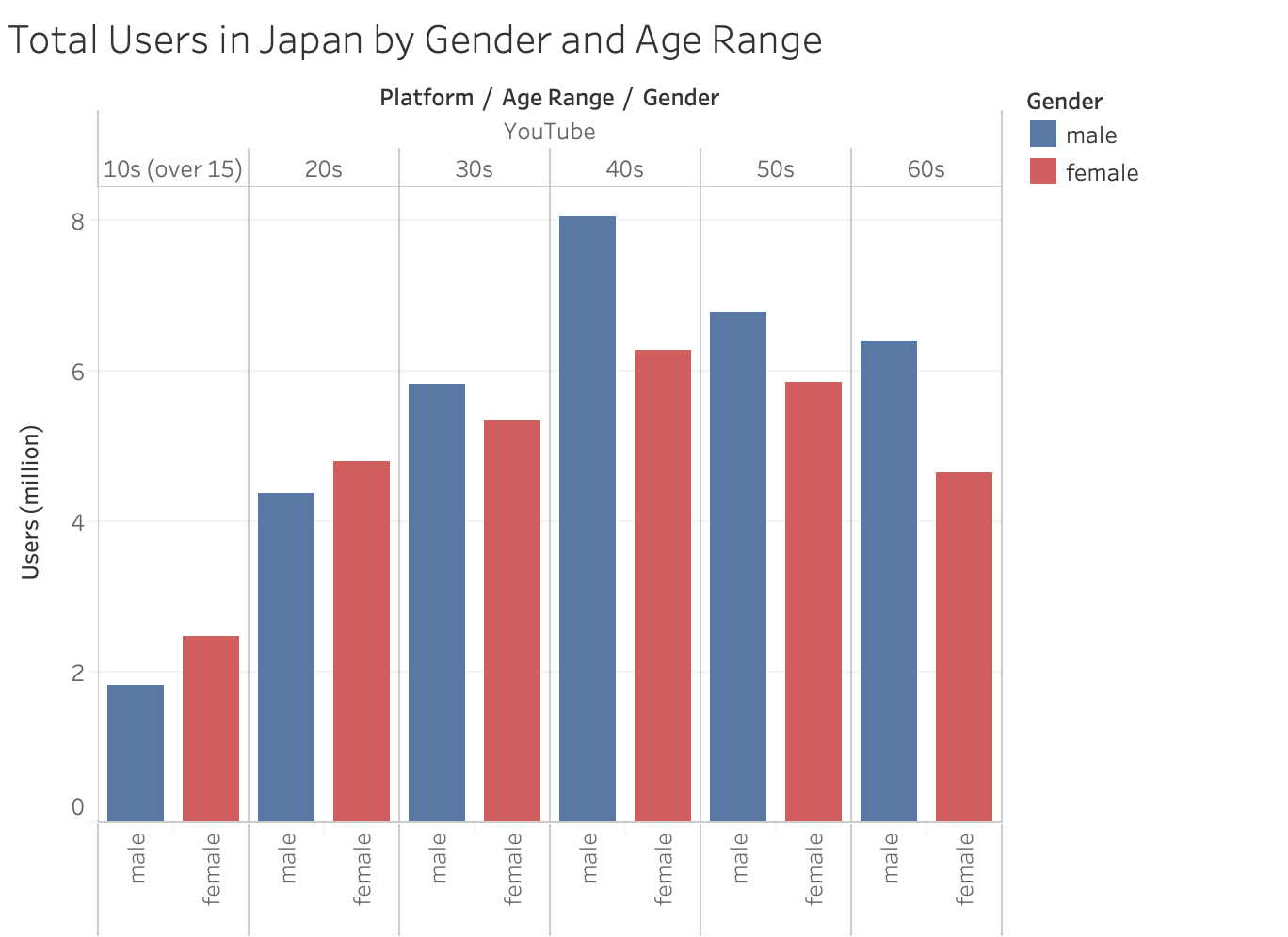 total users in japan by genders and age in Youtube