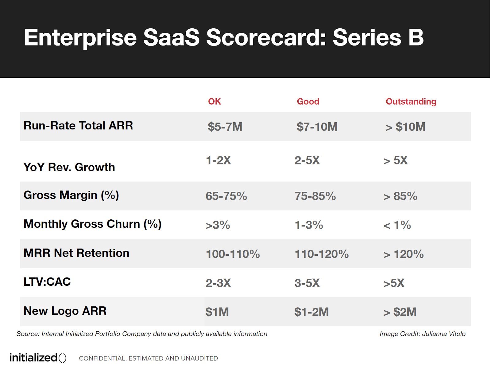 The Metrics To Raise A Series B (Downturn Edition) – View From Initialized