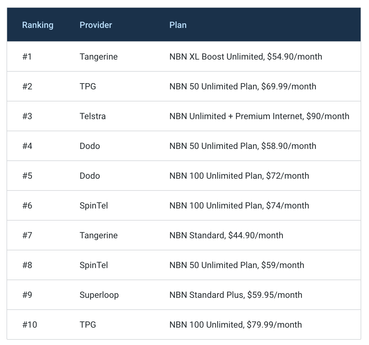 2022澳洲NBN宽带指南，Telstra，Optus，Vodafone，TPG