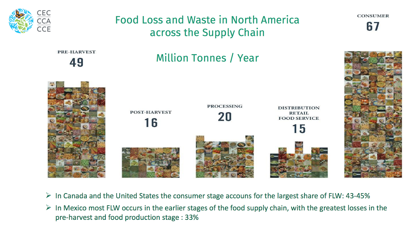 Food loss and waste (FLW) in North America across the supply chain per million tonnes per year. 